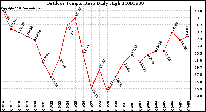 Milwaukee Weather Outdoor Temperature Daily High