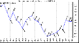 Milwaukee Weather Outdoor Temperature Daily Low