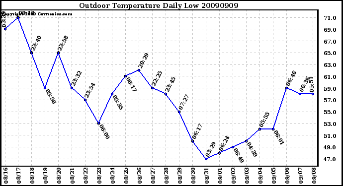 Milwaukee Weather Outdoor Temperature Daily Low