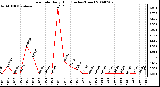 Milwaukee Weather Rain Rate Daily High (Inches/Hour)