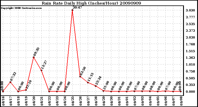 Milwaukee Weather Rain Rate Daily High (Inches/Hour)