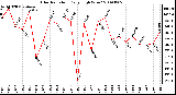Milwaukee Weather Solar Radiation Daily High W/m2