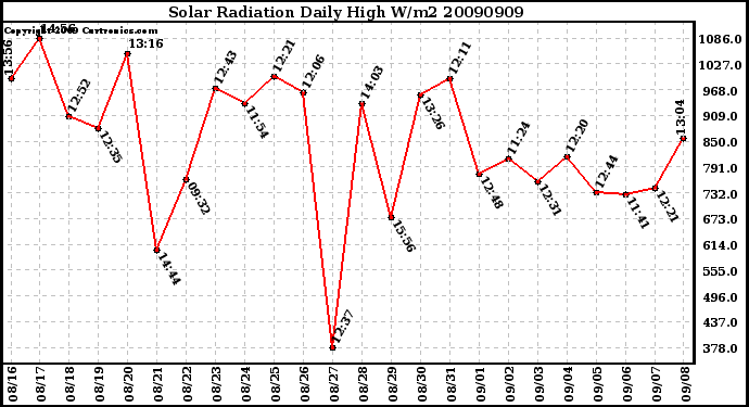 Milwaukee Weather Solar Radiation Daily High W/m2