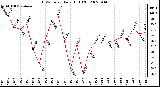 Milwaukee Weather THSW Index Daily High (�F)