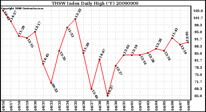 Milwaukee Weather THSW Index Daily High (�F)