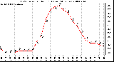 Milwaukee Weather THSW Index per Hour (�F) (Last 24 Hours)