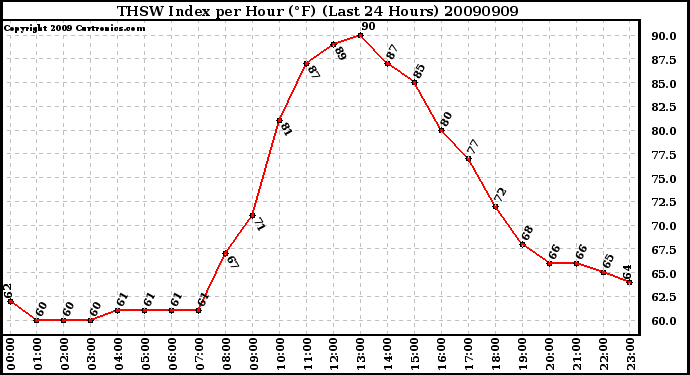 Milwaukee Weather THSW Index per Hour (�F) (Last 24 Hours)