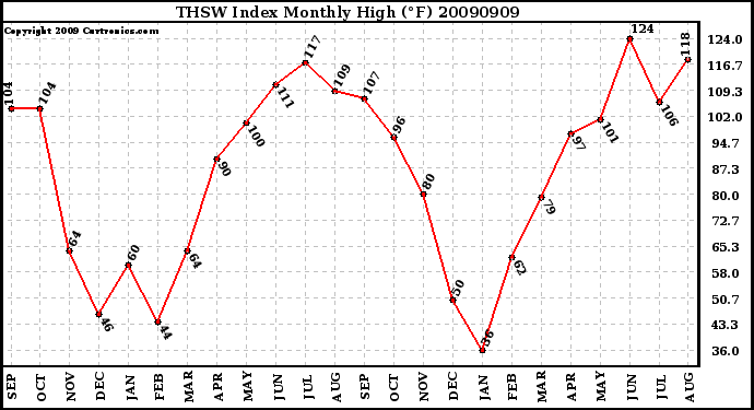 Milwaukee Weather THSW Index Monthly High (�F)