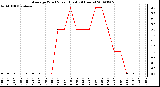 Milwaukee Weather Average Wind Speed (Last 24 Hours)