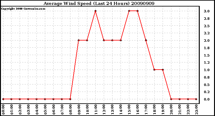 Milwaukee Weather Average Wind Speed (Last 24 Hours)