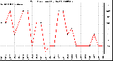 Milwaukee Weather Wind Direction (By Day)