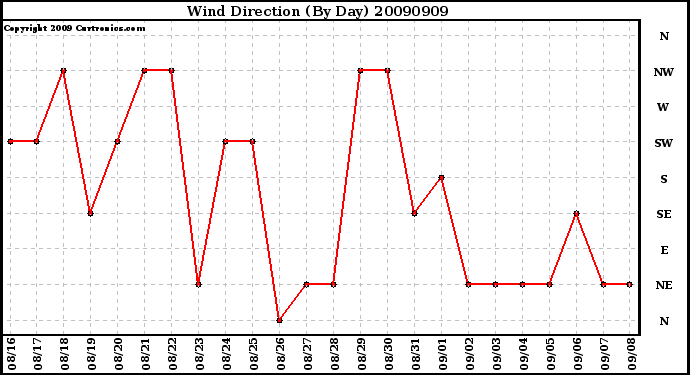 Milwaukee Weather Wind Direction (By Day)
