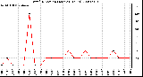 Milwaukee Weather Wind Direction (Last 24 Hours)