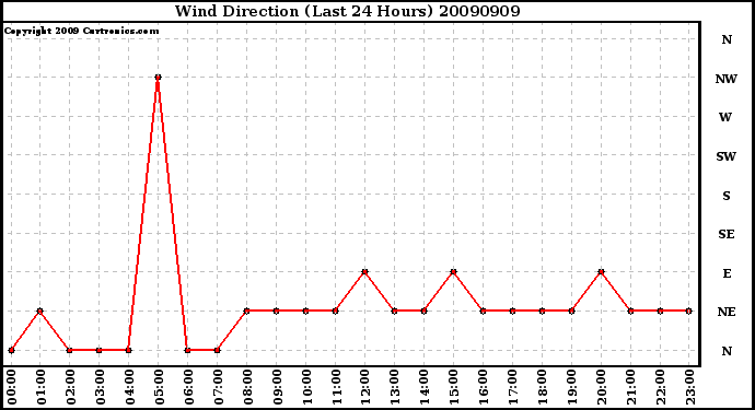 Milwaukee Weather Wind Direction (Last 24 Hours)