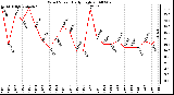 Milwaukee Weather Wind Speed Daily High