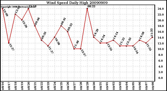 Milwaukee Weather Wind Speed Daily High