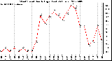 Milwaukee Weather Wind Speed Hourly High (Last 24 Hours)