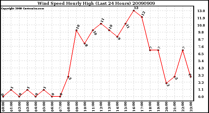 Milwaukee Weather Wind Speed Hourly High (Last 24 Hours)