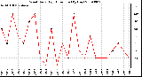 Milwaukee Weather Wind Daily High Direction (By Day)