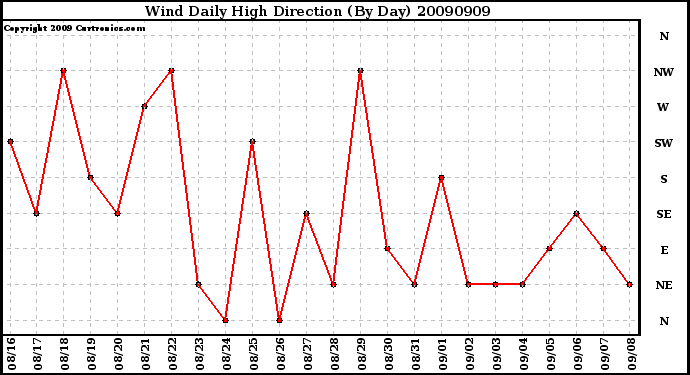 Milwaukee Weather Wind Daily High Direction (By Day)