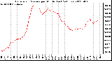 Milwaukee Weather Barometric Pressure per Minute (Last 24 Hours)