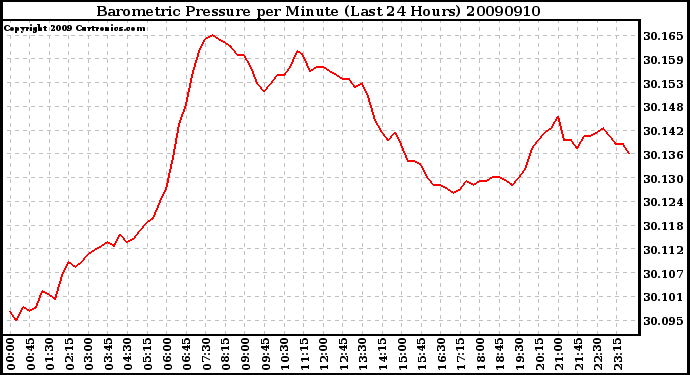 Milwaukee Weather Barometric Pressure per Minute (Last 24 Hours)