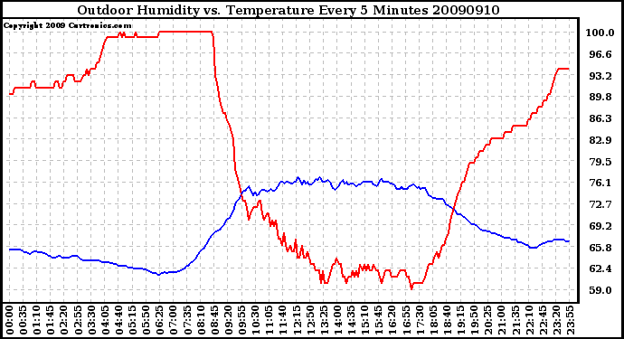 Milwaukee Weather Outdoor Humidity vs. Temperature Every 5 Minutes