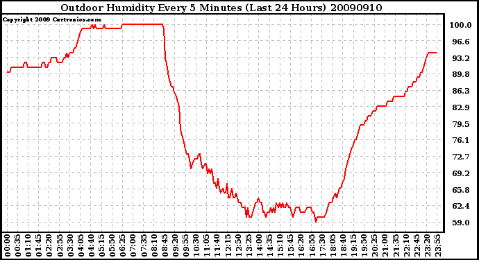 Milwaukee Weather Outdoor Humidity Every 5 Minutes (Last 24 Hours)