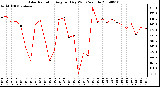 Milwaukee Weather Solar Radiation Avg per Day W/m2/minute