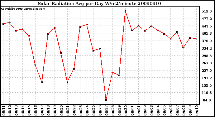 Milwaukee Weather Solar Radiation Avg per Day W/m2/minute