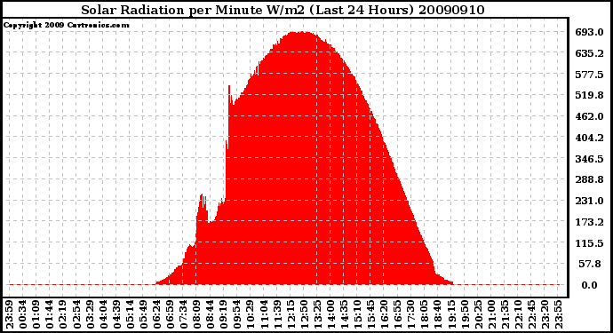 Milwaukee Weather Solar Radiation per Minute W/m2 (Last 24 Hours)