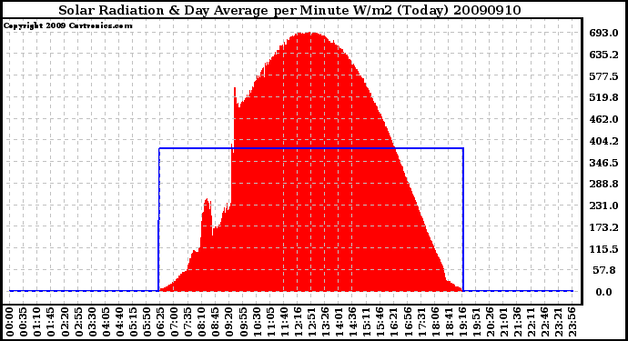 Milwaukee Weather Solar Radiation & Day Average per Minute W/m2 (Today)