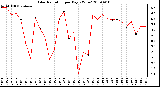 Milwaukee Weather Solar Radiation per Day KW/m2