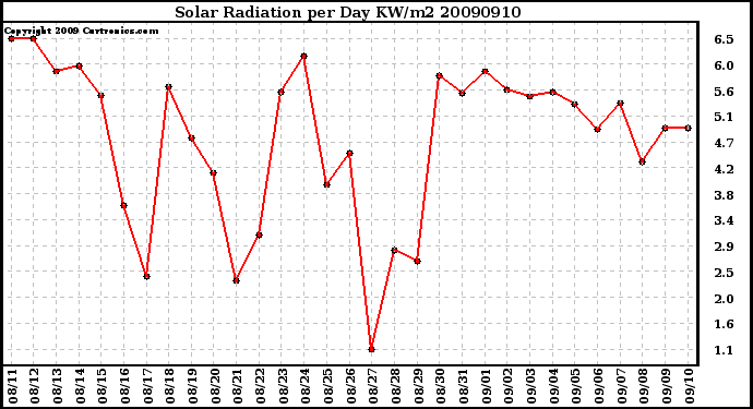 Milwaukee Weather Solar Radiation per Day KW/m2