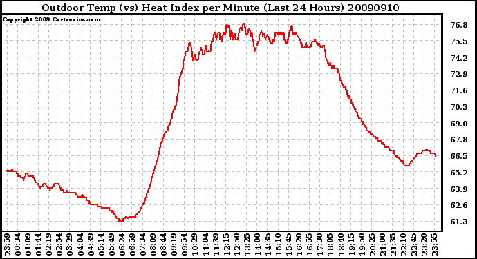 Milwaukee Weather Outdoor Temp (vs) Heat Index per Minute (Last 24 Hours)