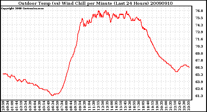 Milwaukee Weather Outdoor Temp (vs) Wind Chill per Minute (Last 24 Hours)