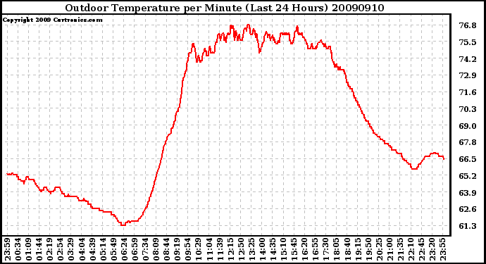 Milwaukee Weather Outdoor Temperature per Minute (Last 24 Hours)