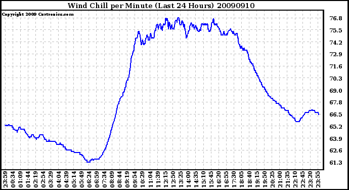 Milwaukee Weather Wind Chill per Minute (Last 24 Hours)