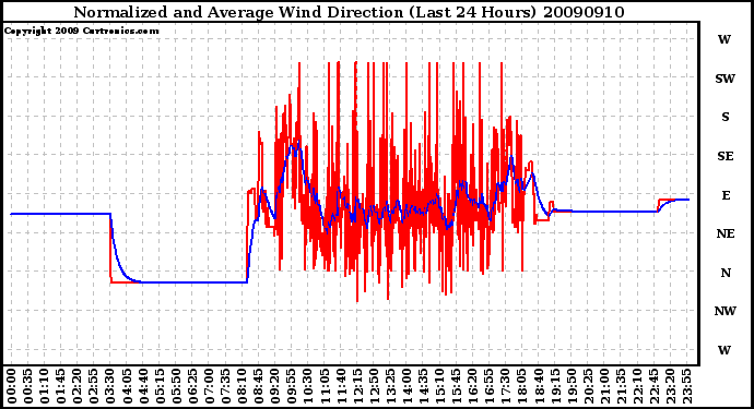 Milwaukee Weather Normalized and Average Wind Direction (Last 24 Hours)