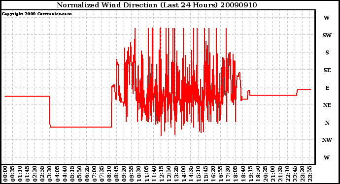 Milwaukee Weather Normalized Wind Direction (Last 24 Hours)