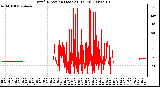 Milwaukee Weather Wind Direction (Last 24 Hours)