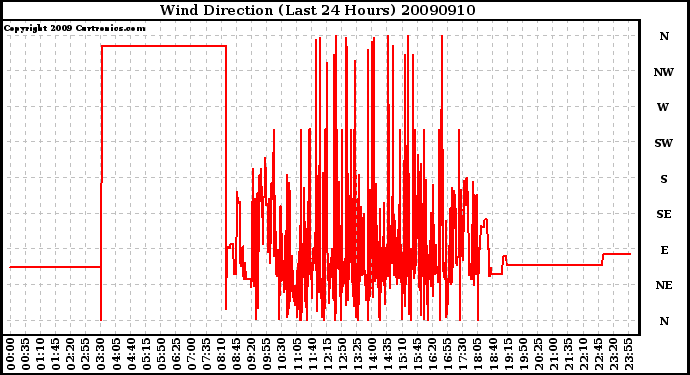 Milwaukee Weather Wind Direction (Last 24 Hours)