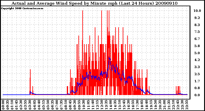 Milwaukee Weather Actual and Average Wind Speed by Minute mph (Last 24 Hours)