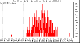 Milwaukee Weather Wind Speed by Minute mph (Last 24 Hours)