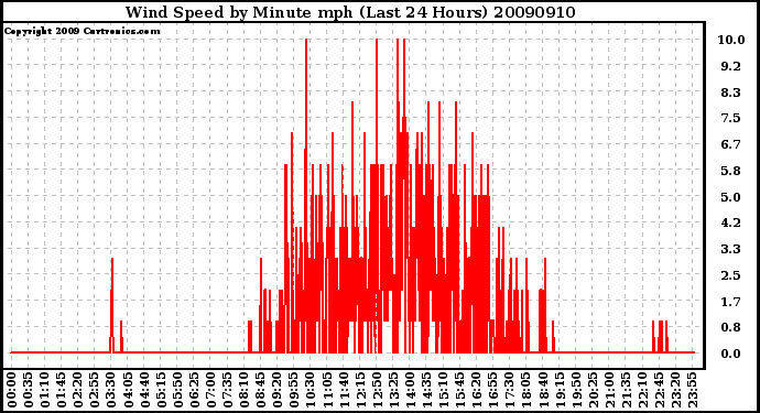 Milwaukee Weather Wind Speed by Minute mph (Last 24 Hours)