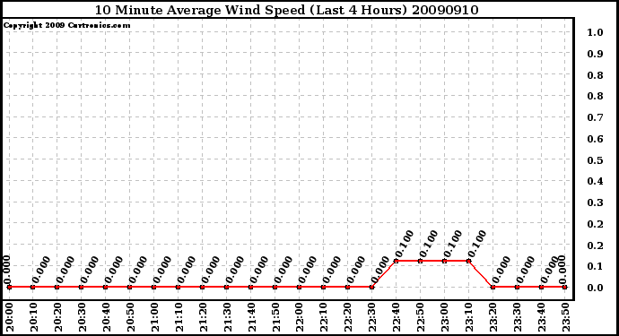 Milwaukee Weather 10 Minute Average Wind Speed (Last 4 Hours)