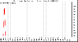 Milwaukee Weather Wind Speed by Minute mph (Last 1 Hour)