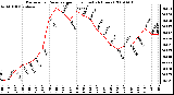 Milwaukee Weather Barometric Pressure per Hour (Last 24 Hours)