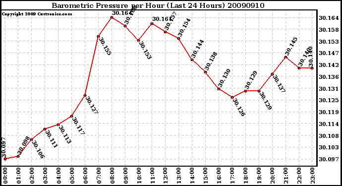 Milwaukee Weather Barometric Pressure per Hour (Last 24 Hours)