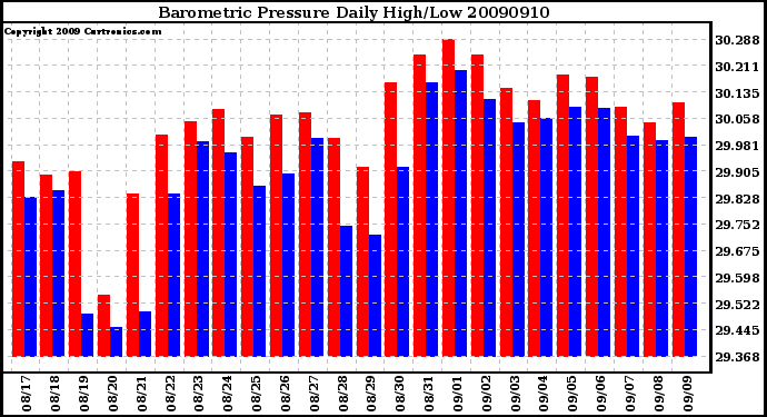 Milwaukee Weather Barometric Pressure Daily High/Low